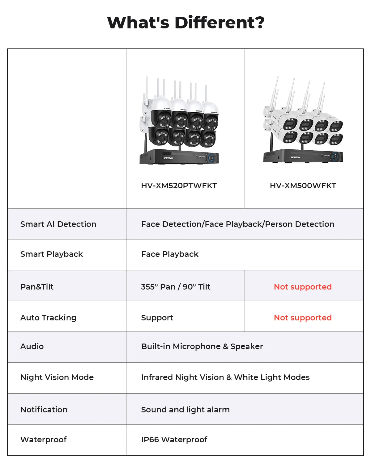 H.view 8CH 5mp Wireless Wifi Camera Security System CCTV NVR Indoor Outdoor Two-Way Audio Xmeye - Link Logical Mall